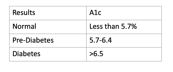 diabetes a1c